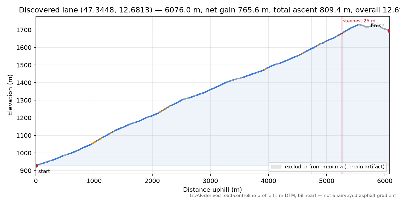 Discovered lane (47.3448, 12.6813) elevation profile
