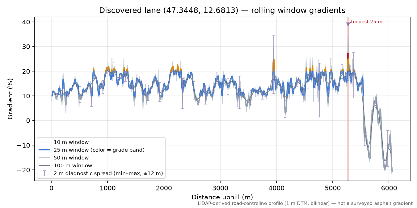Discovered lane (47.3448, 12.6813) rolling gradient profile
