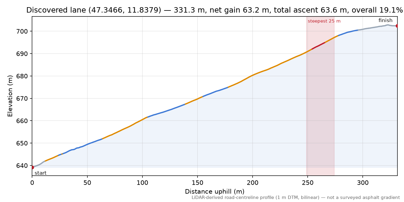 Discovered lane (47.3466, 11.8379) elevation profile