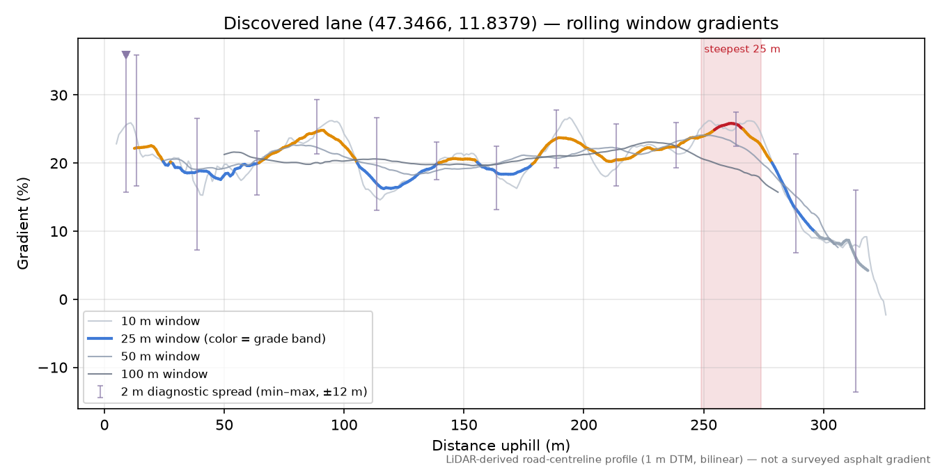 Discovered lane (47.3466, 11.8379) rolling gradient profile
