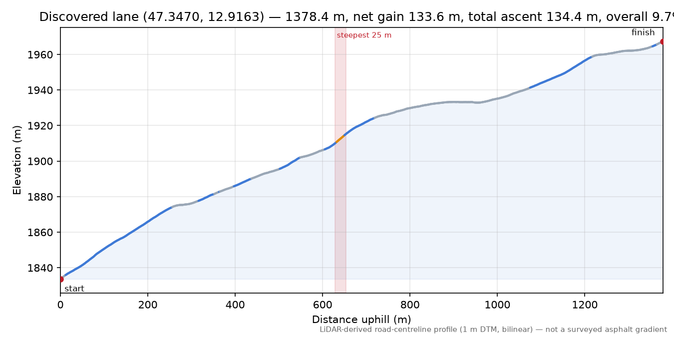 Discovered lane (47.3470, 12.9163) elevation profile