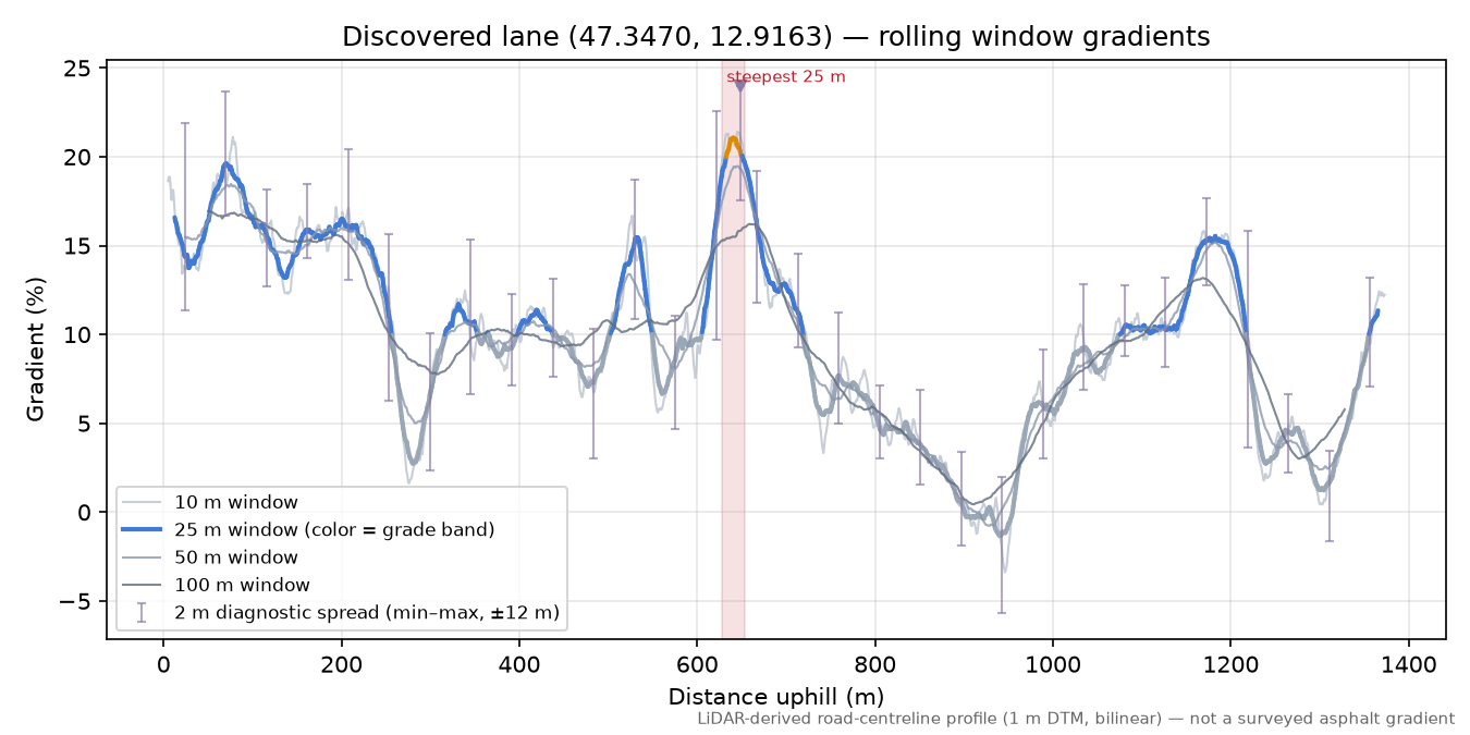 Discovered lane (47.3470, 12.9163) rolling gradient profile