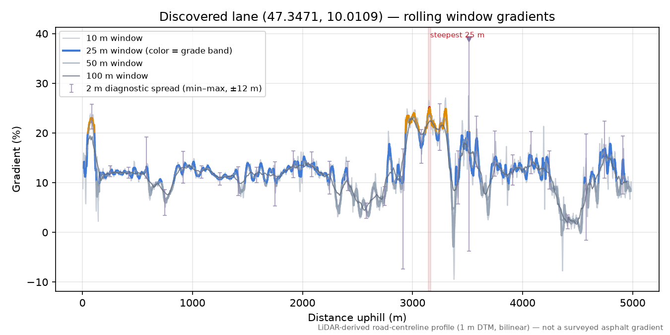 Discovered lane (47.3471, 10.0109) rolling gradient profile