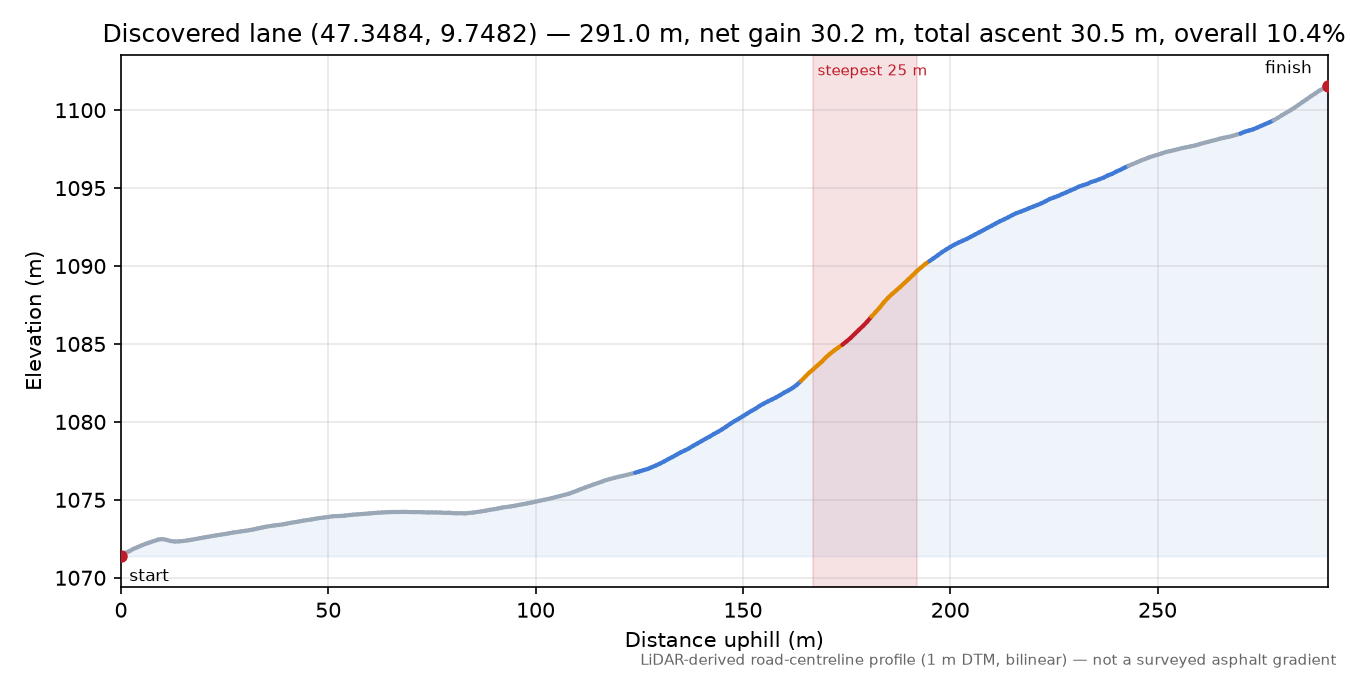 Discovered lane (47.3484, 9.7482) elevation profile