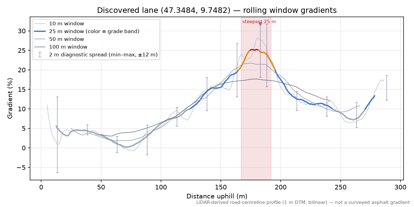 Discovered lane (47.3484, 9.7482) rolling gradient profile