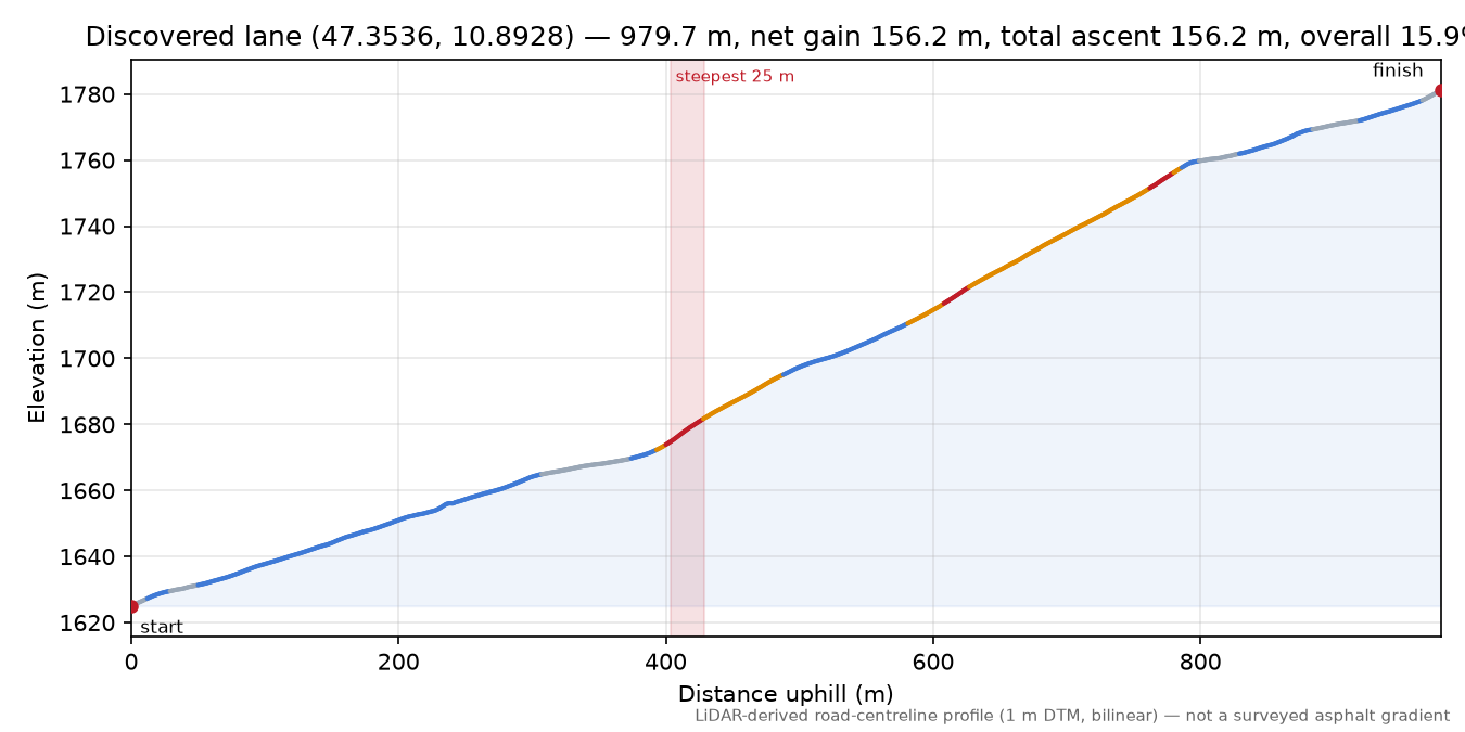 Discovered lane (47.3536, 10.8928) elevation profile