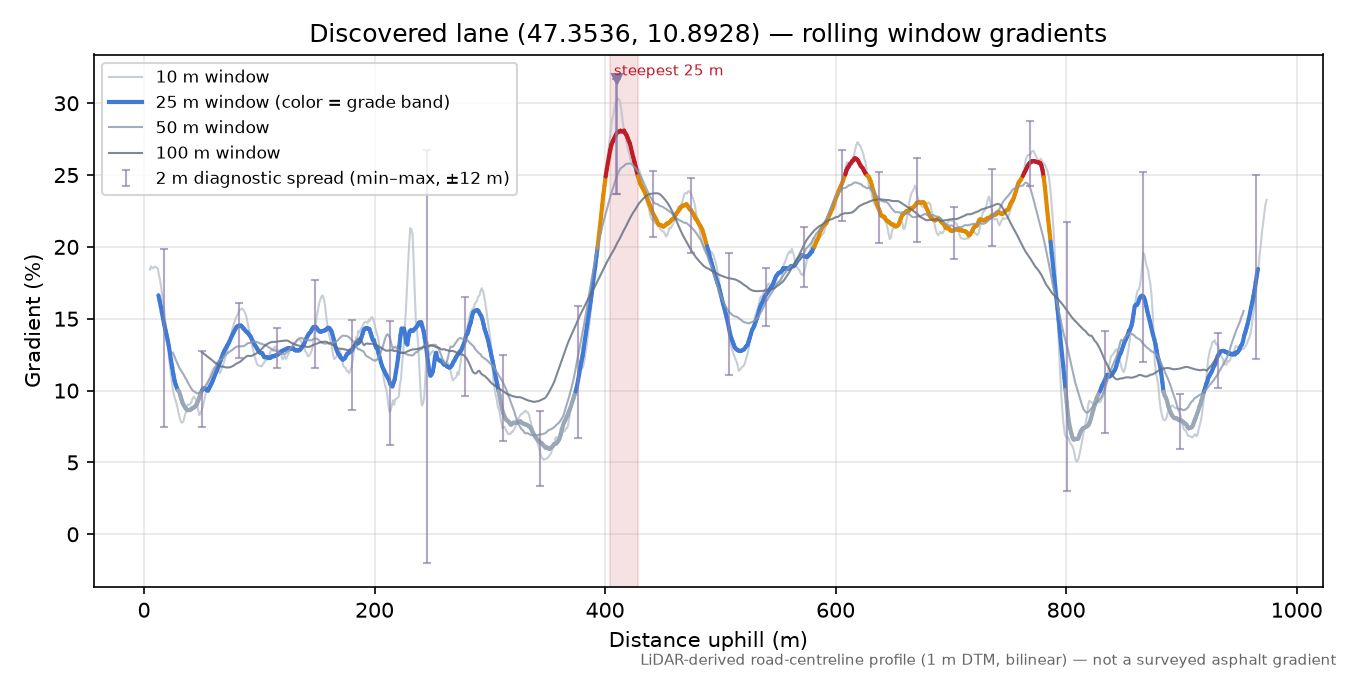 Discovered lane (47.3536, 10.8928) rolling gradient profile