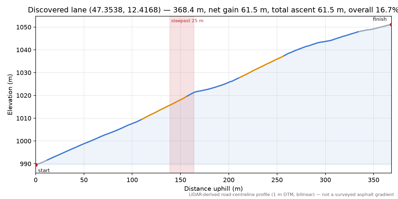 Discovered lane (47.3538, 12.4168) elevation profile