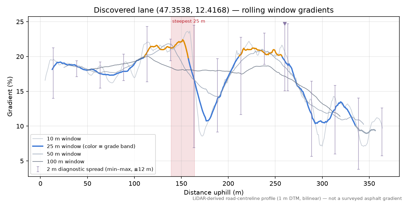 Discovered lane (47.3538, 12.4168) rolling gradient profile