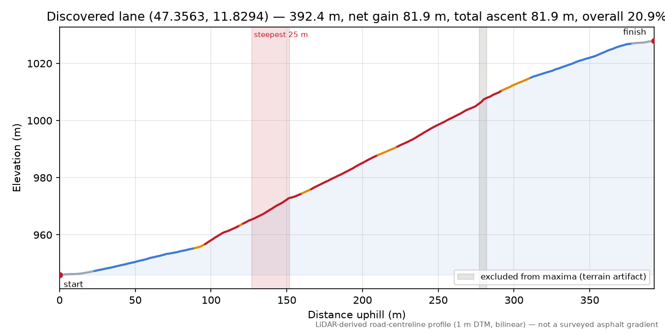 Discovered lane (47.3563, 11.8294) elevation profile