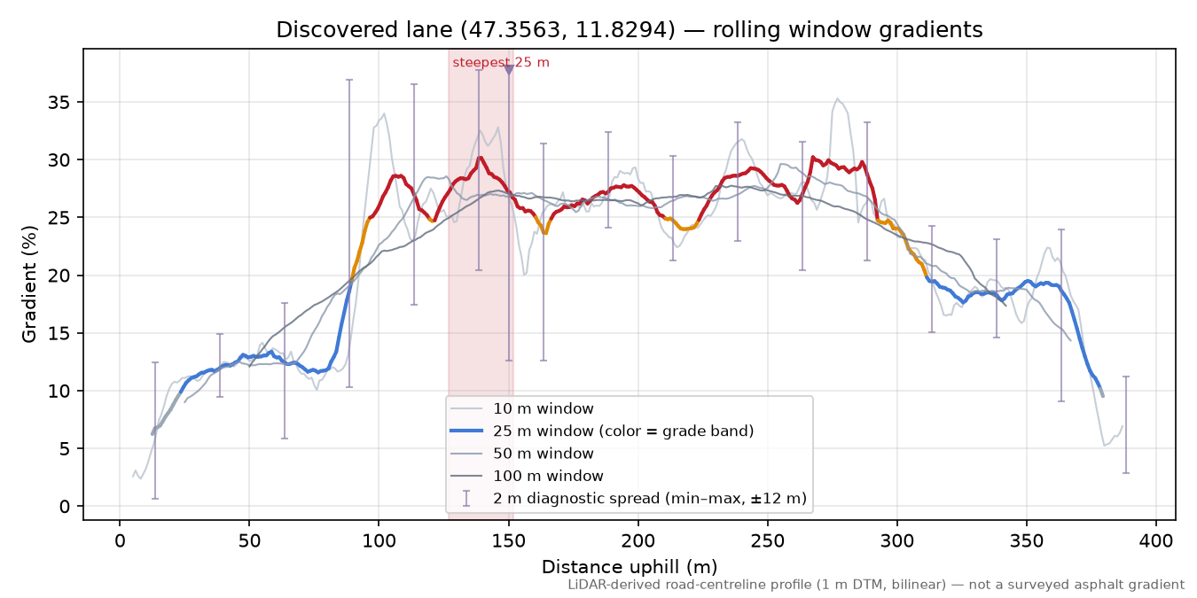 Discovered lane (47.3563, 11.8294) rolling gradient profile