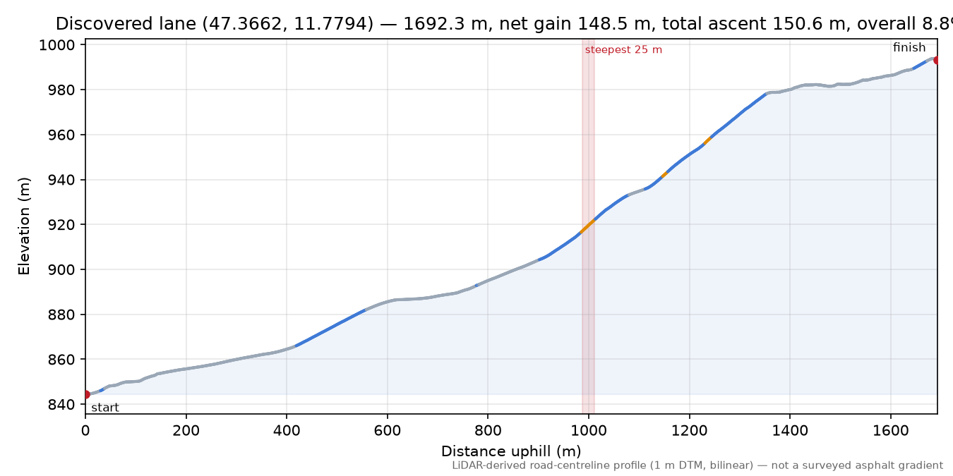 Discovered lane (47.3662, 11.7794) elevation profile