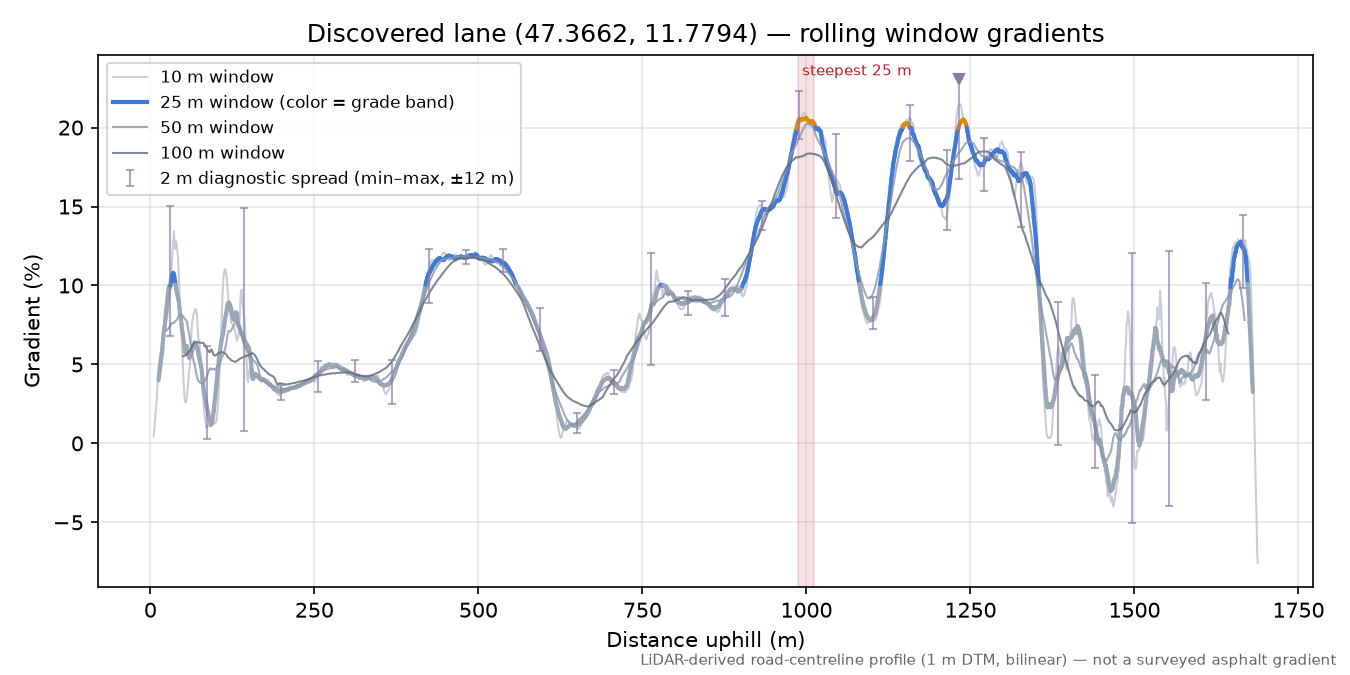 Discovered lane (47.3662, 11.7794) rolling gradient profile