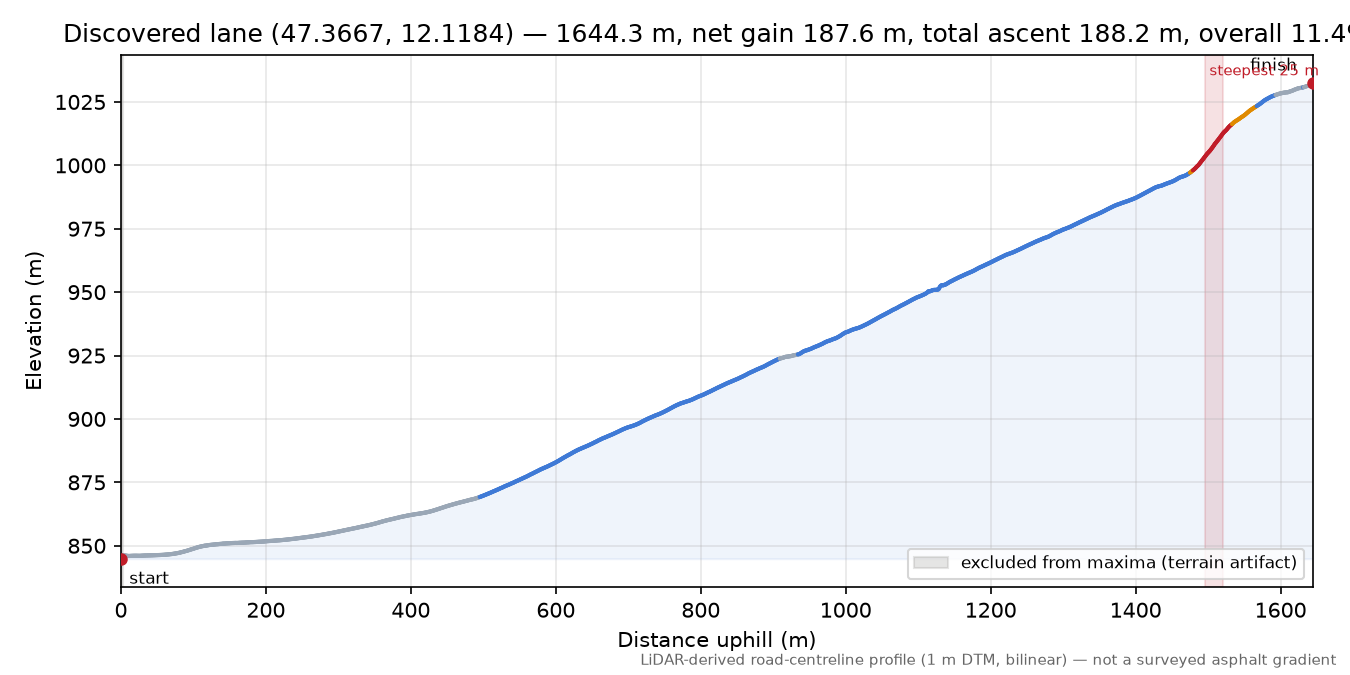Discovered lane (47.3667, 12.1184) elevation profile