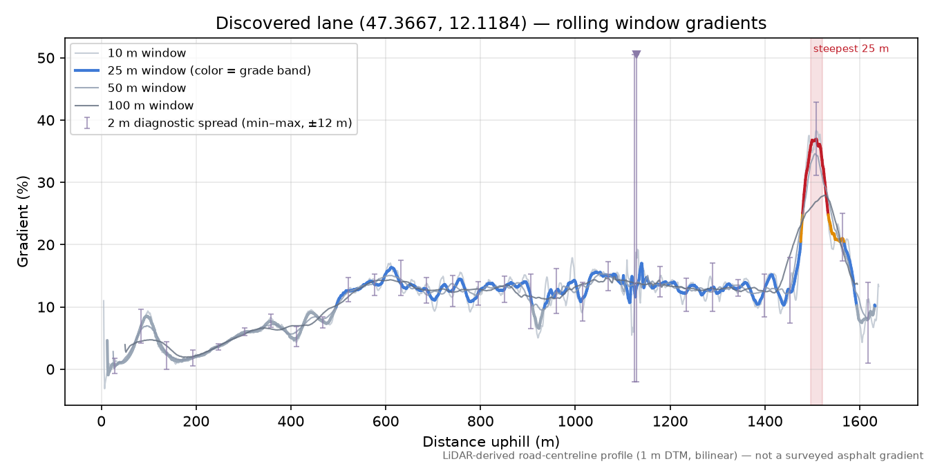 Discovered lane (47.3667, 12.1184) rolling gradient profile