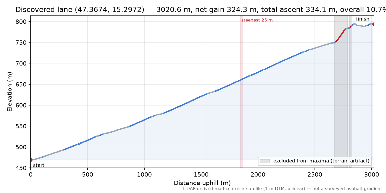 Discovered lane (47.3674, 15.2972) elevation profile