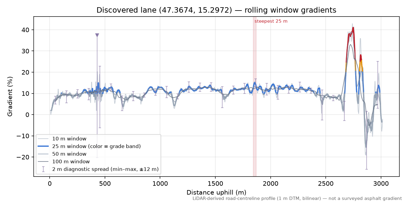 Discovered lane (47.3674, 15.2972) rolling gradient profile