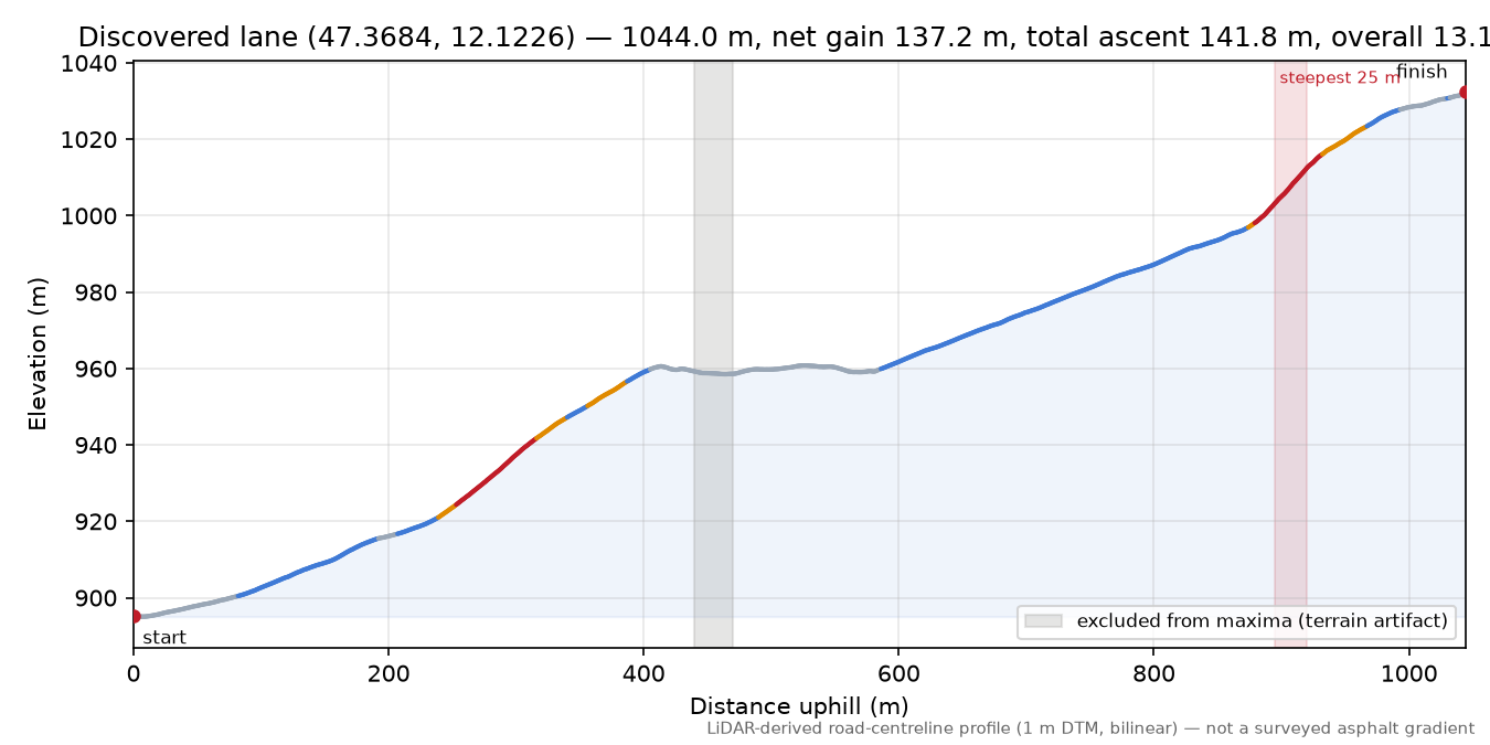 Discovered lane (47.3684, 12.1226) elevation profile
