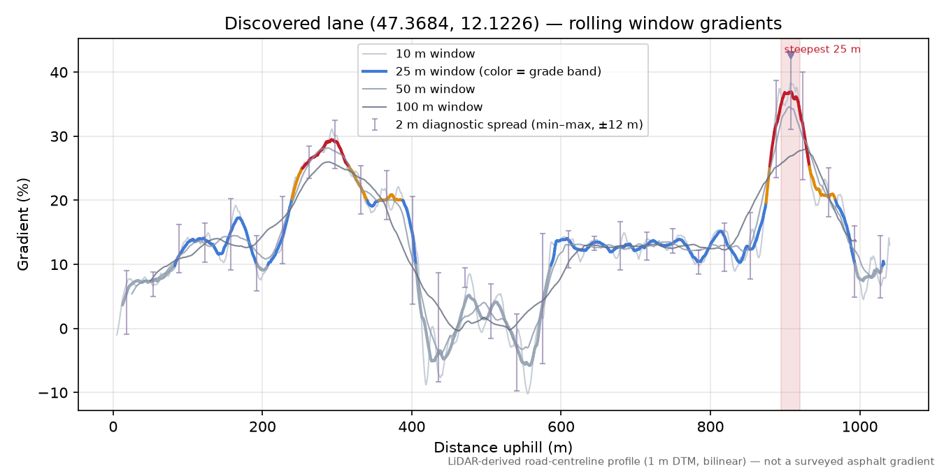 Discovered lane (47.3684, 12.1226) rolling gradient profile