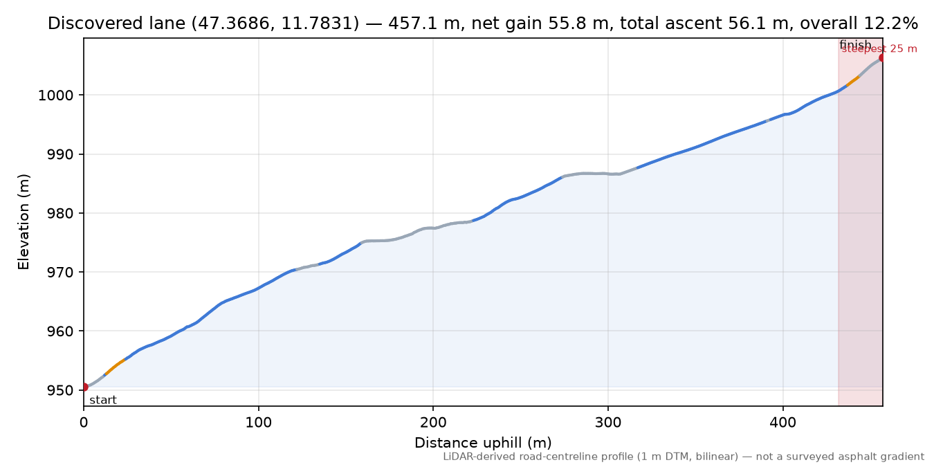 Discovered lane (47.3686, 11.7831) elevation profile
