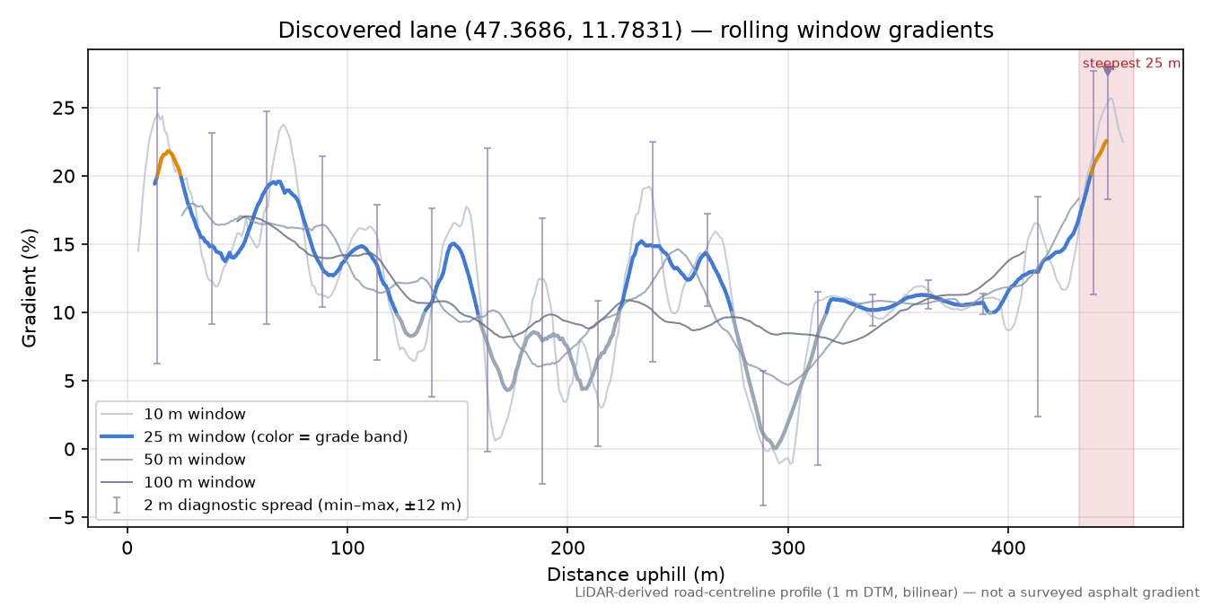 Discovered lane (47.3686, 11.7831) rolling gradient profile