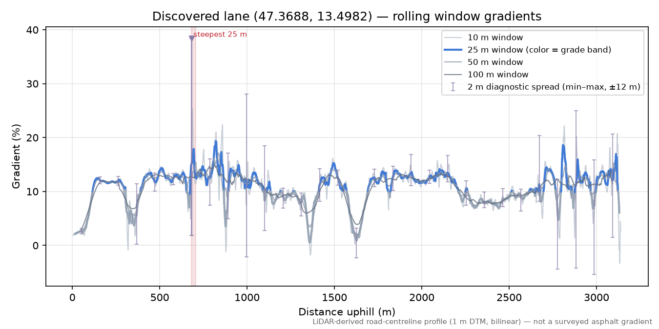 Discovered lane (47.3688, 13.4982) rolling gradient profile
