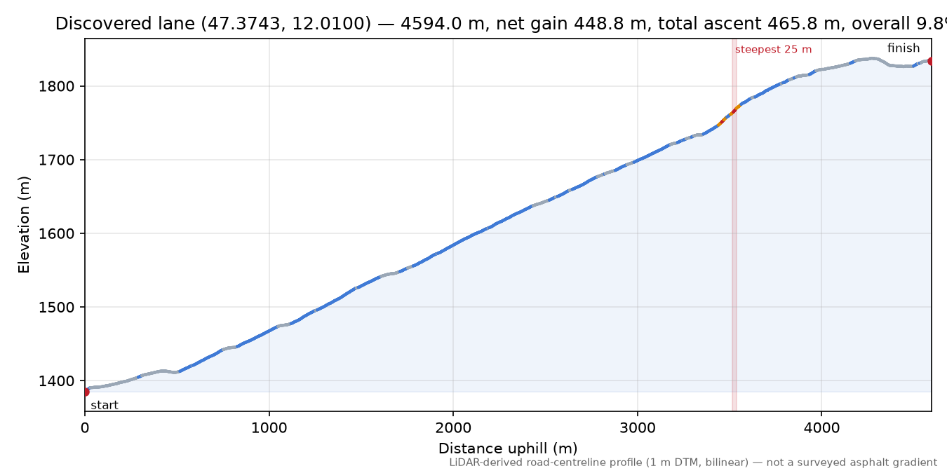 Discovered lane (47.3743, 12.0100) elevation profile