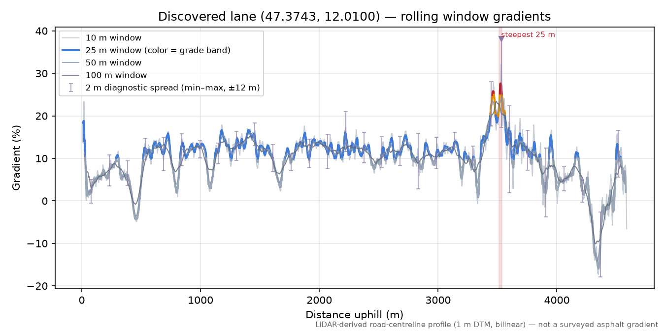 Discovered lane (47.3743, 12.0100) rolling gradient profile