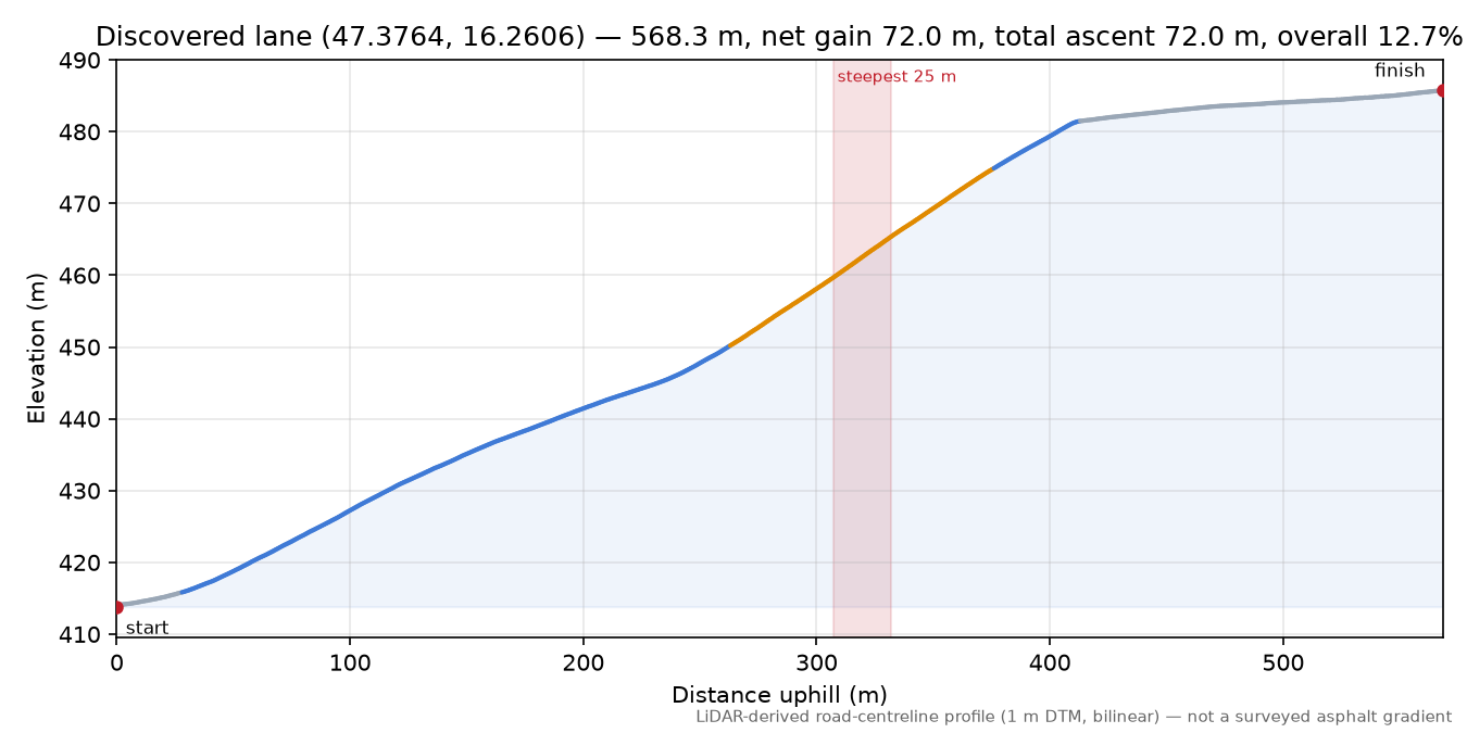 Discovered lane (47.3764, 16.2606) elevation profile