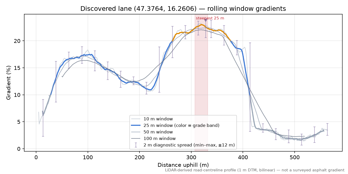 Discovered lane (47.3764, 16.2606) rolling gradient profile