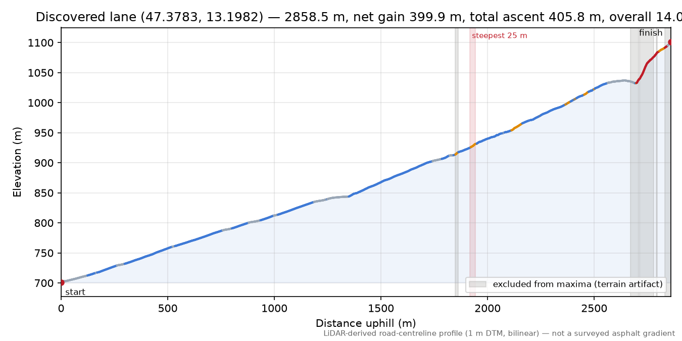 Discovered lane (47.3783, 13.1982) elevation profile