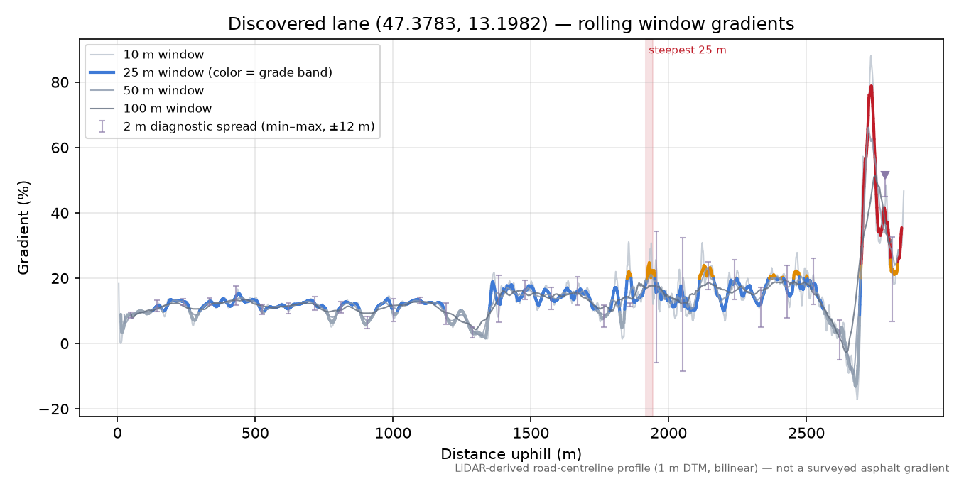 Discovered lane (47.3783, 13.1982) rolling gradient profile