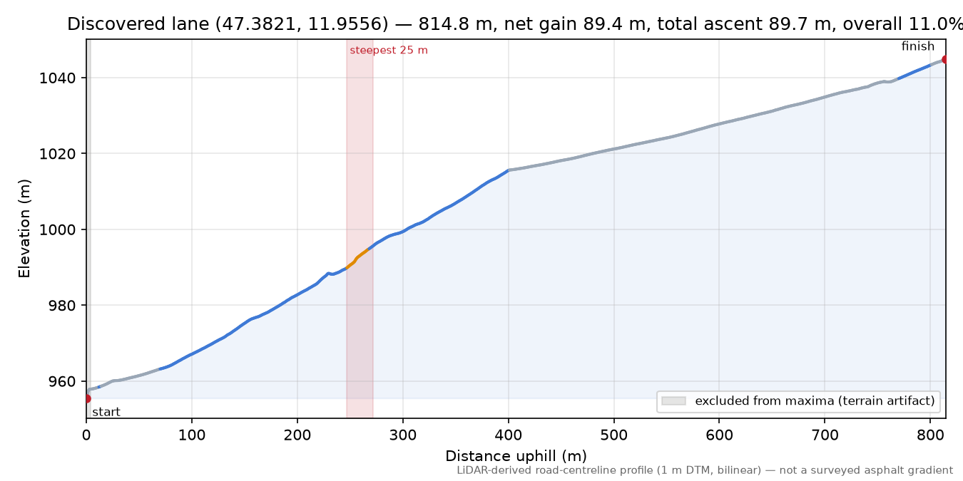 Discovered lane (47.3821, 11.9556) elevation profile