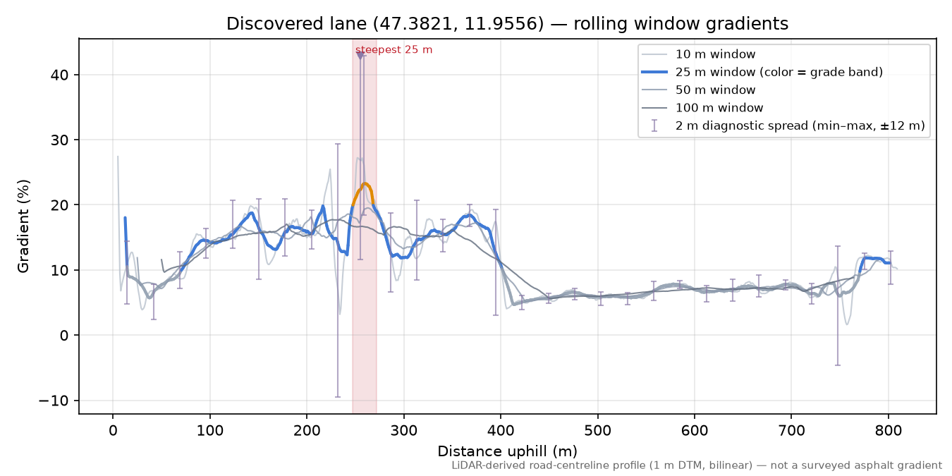 Discovered lane (47.3821, 11.9556) rolling gradient profile