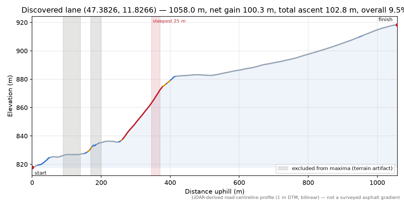 Discovered lane (47.3826, 11.8266) elevation profile