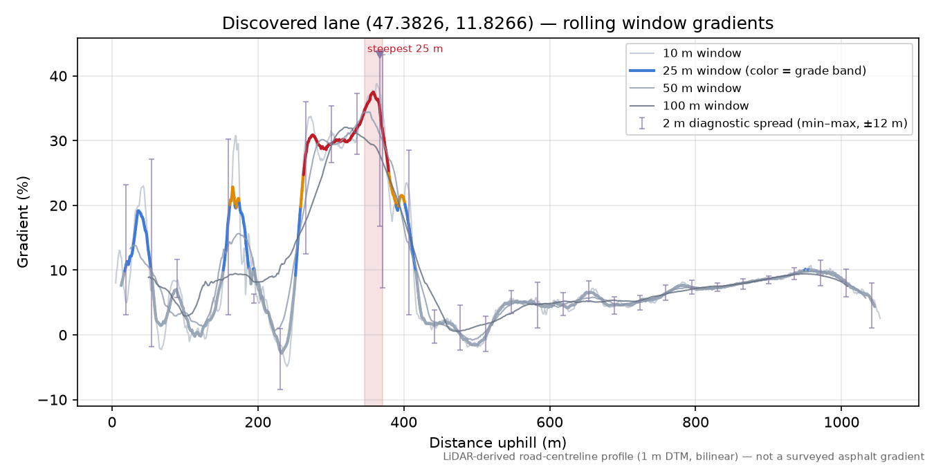 Discovered lane (47.3826, 11.8266) rolling gradient profile