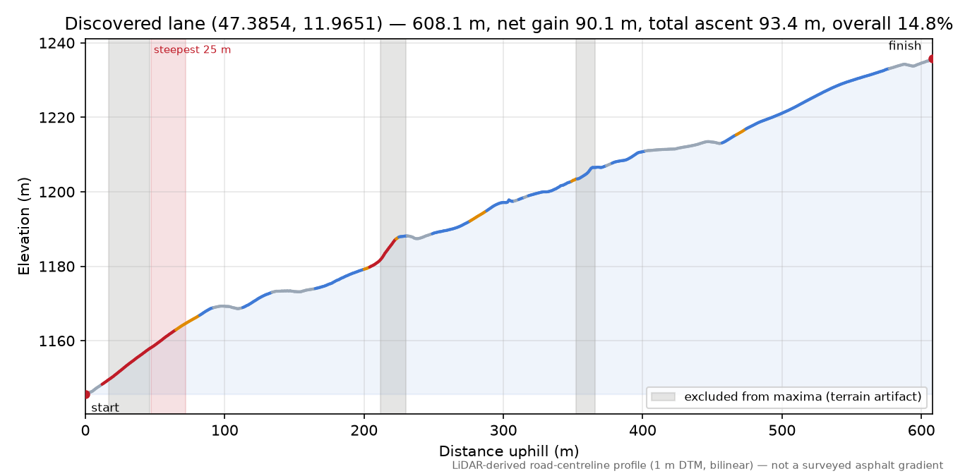 Discovered lane (47.3854, 11.9651) elevation profile