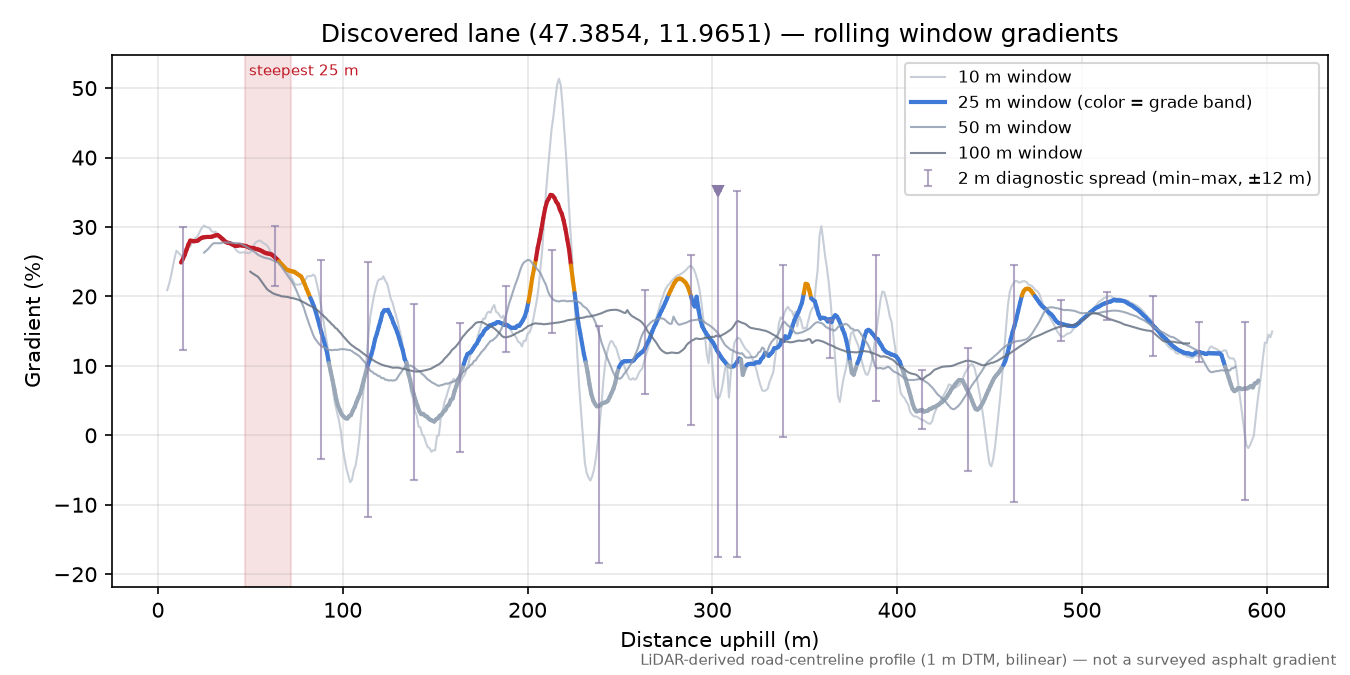 Discovered lane (47.3854, 11.9651) rolling gradient profile