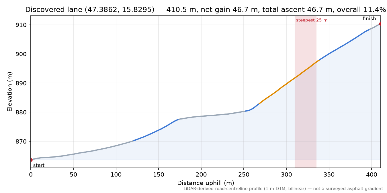 Discovered lane (47.3862, 15.8295) elevation profile