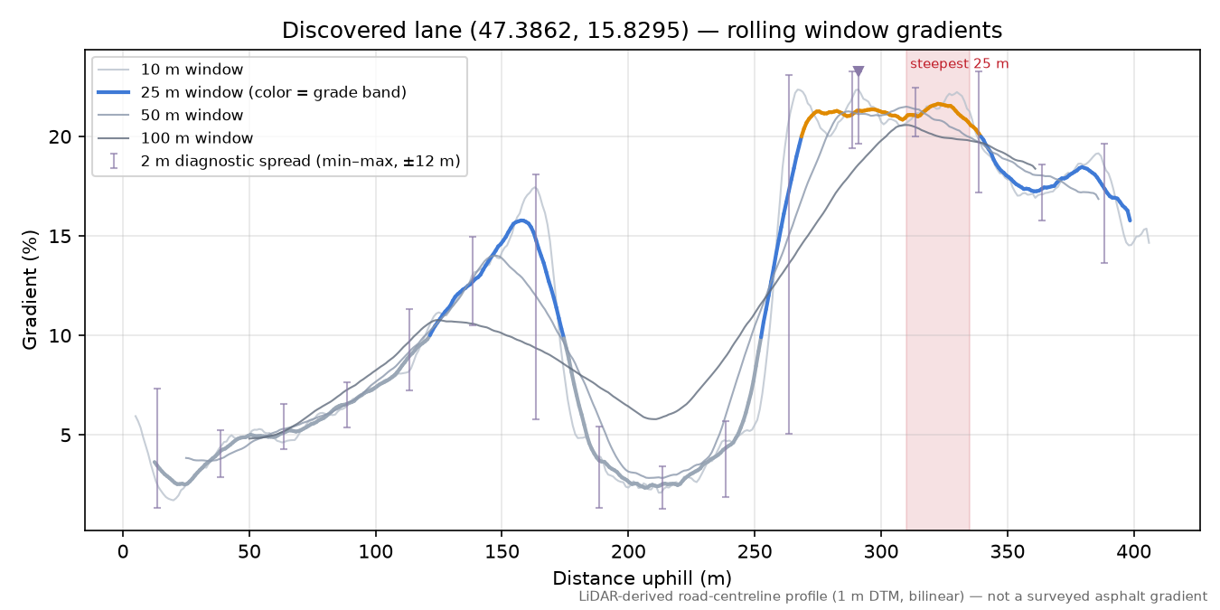 Discovered lane (47.3862, 15.8295) rolling gradient profile