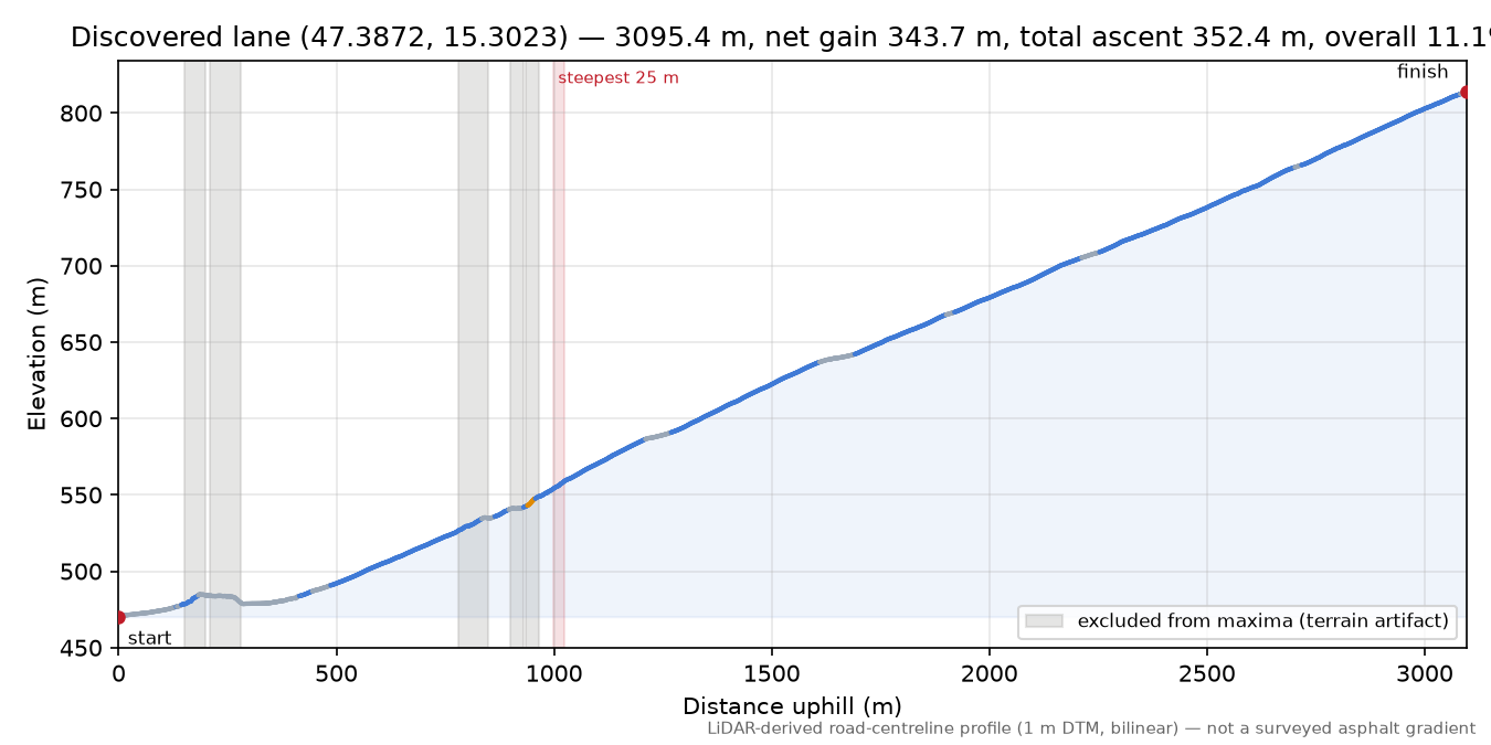 Discovered lane (47.3872, 15.3023) elevation profile