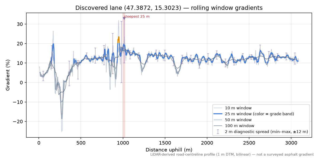 Discovered lane (47.3872, 15.3023) rolling gradient profile