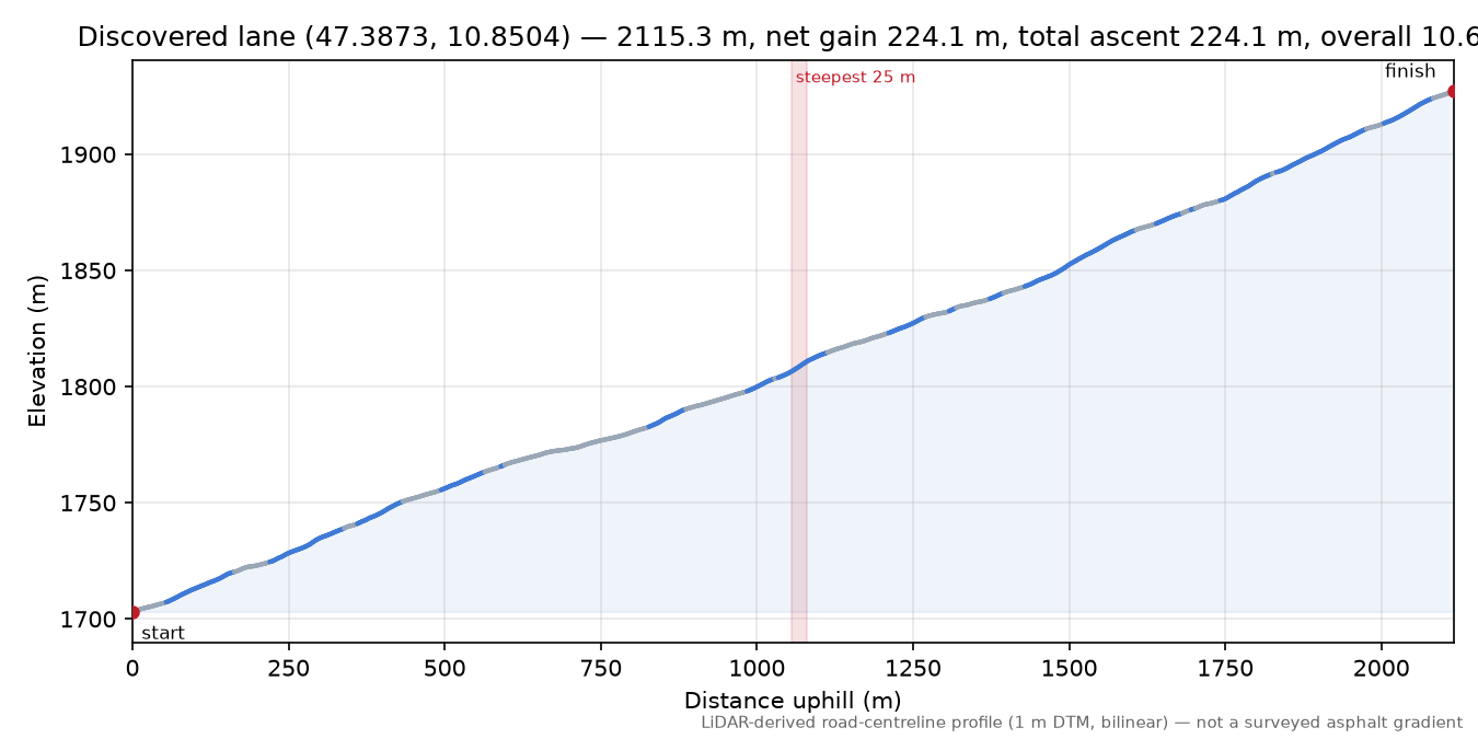 Discovered lane (47.3873, 10.8504) elevation profile