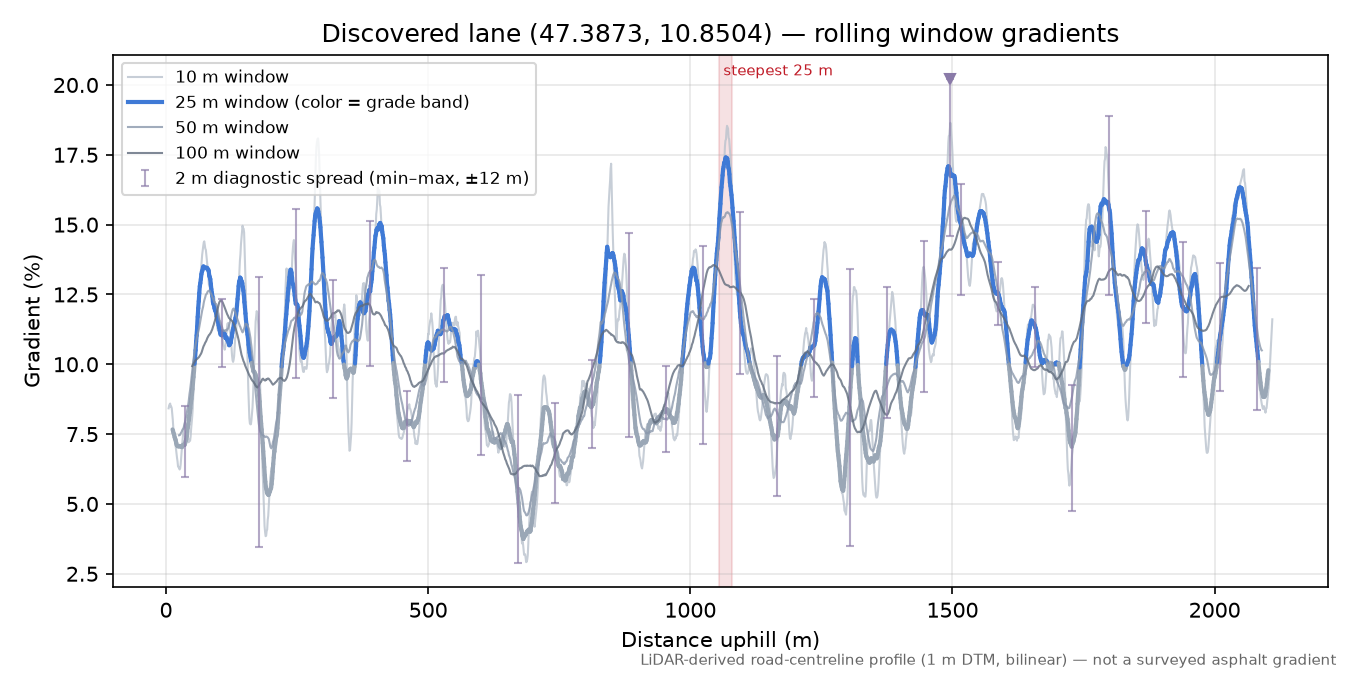 Discovered lane (47.3873, 10.8504) rolling gradient profile