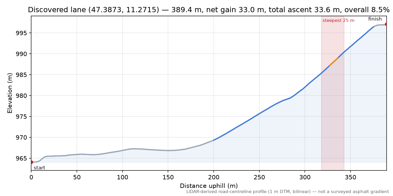 Discovered lane (47.3873, 11.2715) elevation profile