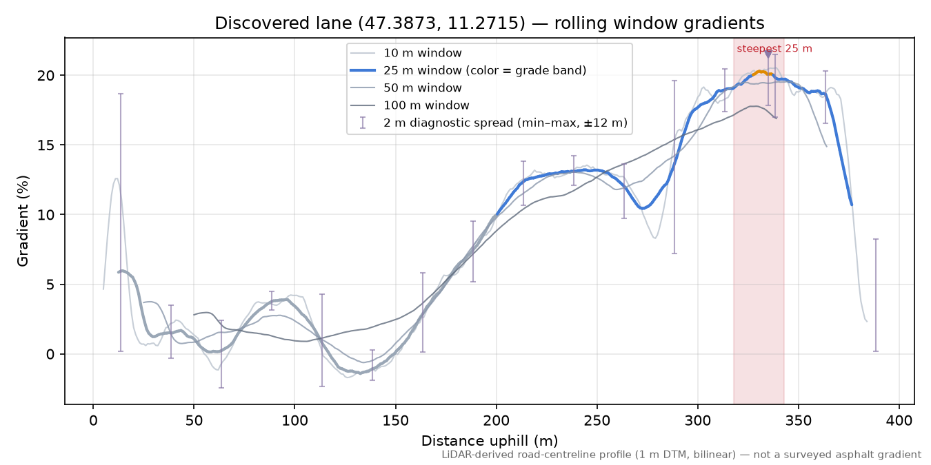 Discovered lane (47.3873, 11.2715) rolling gradient profile