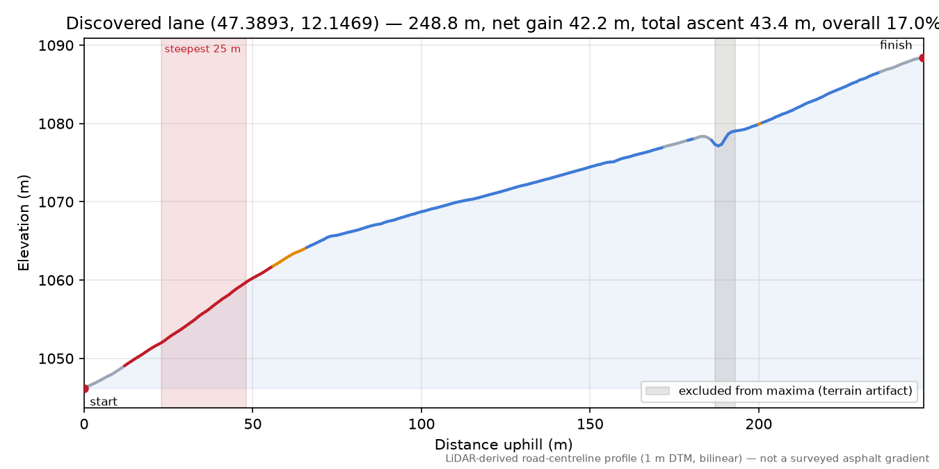 Discovered lane (47.3893, 12.1469) elevation profile