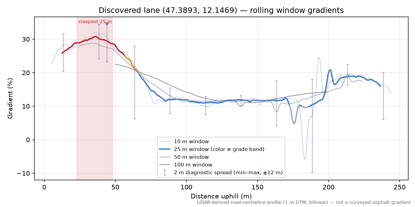 Discovered lane (47.3893, 12.1469) rolling gradient profile