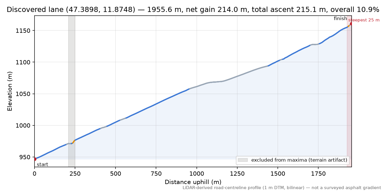 Discovered lane (47.3898, 11.8748) elevation profile