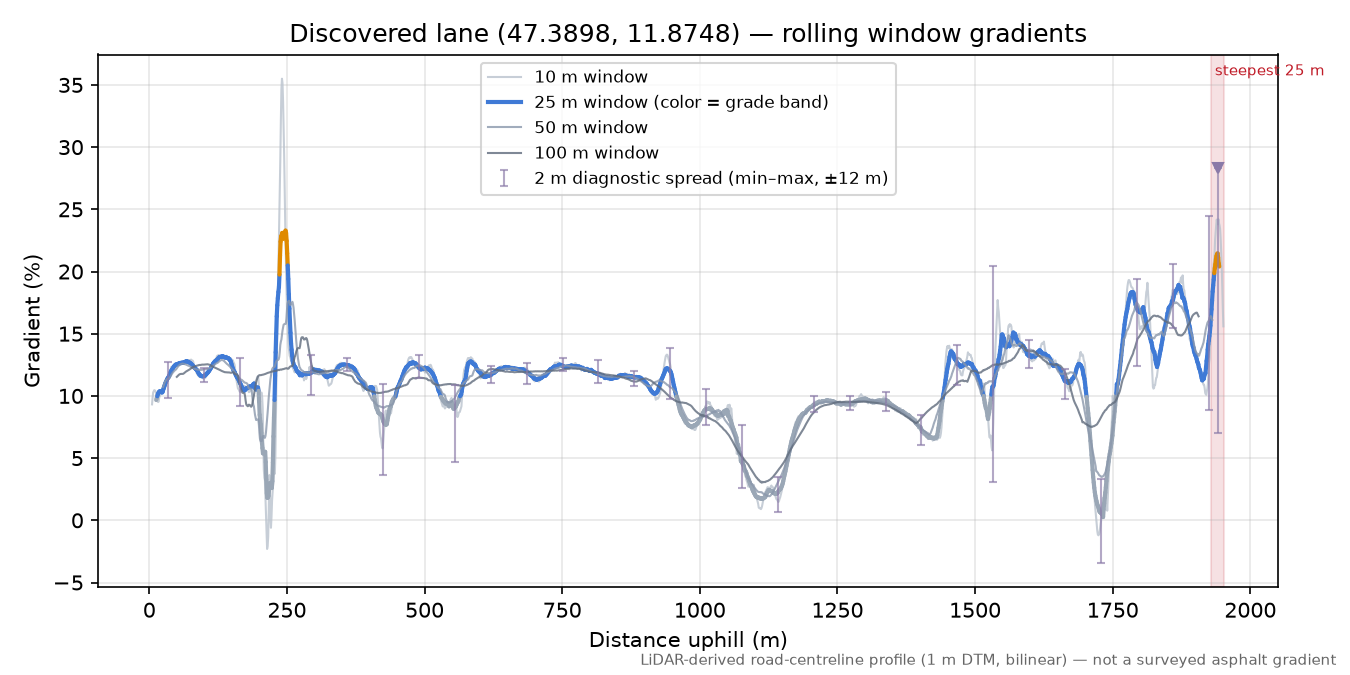 Discovered lane (47.3898, 11.8748) rolling gradient profile